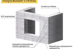 Схема кладки стен из газобетонных блоков
