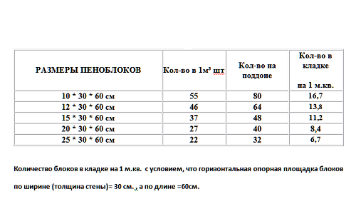 Таблица размеров пеноблоков