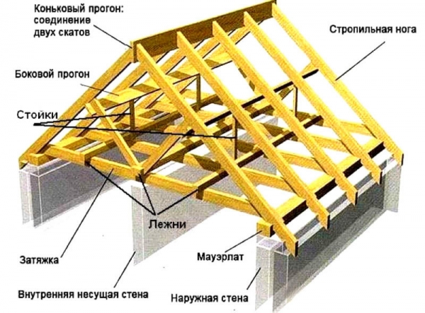элементы двухскатной крыши