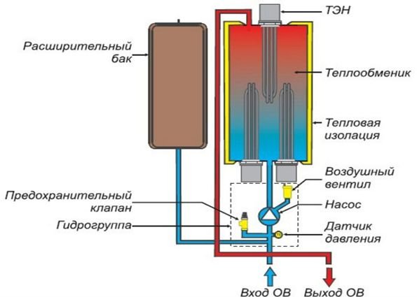 Электрические котлы отопления. Электрокотел тэнового типа Tenko (Тенко)