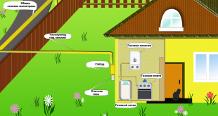 Основные этапы газификации дома