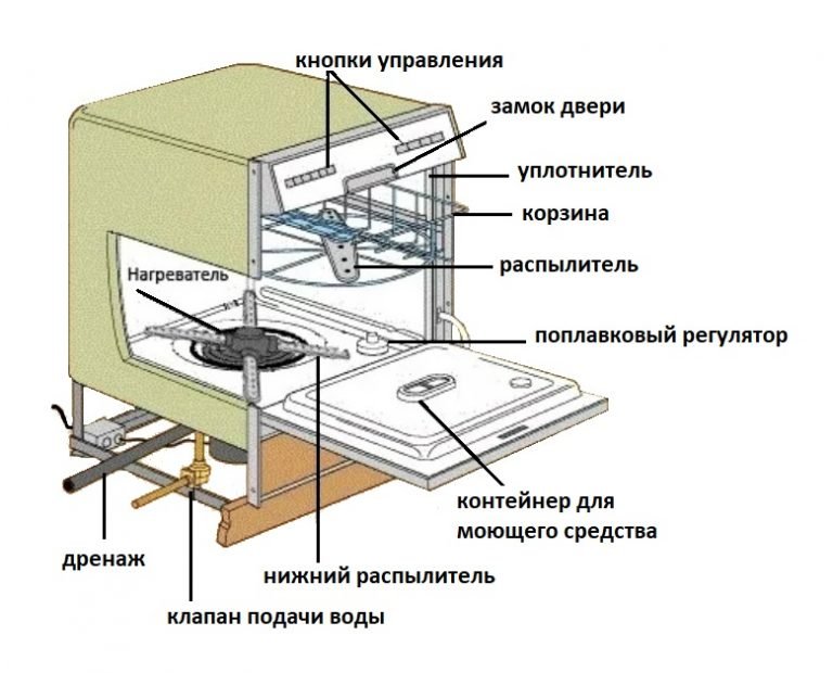 Устройство посудомоечной машины занусси